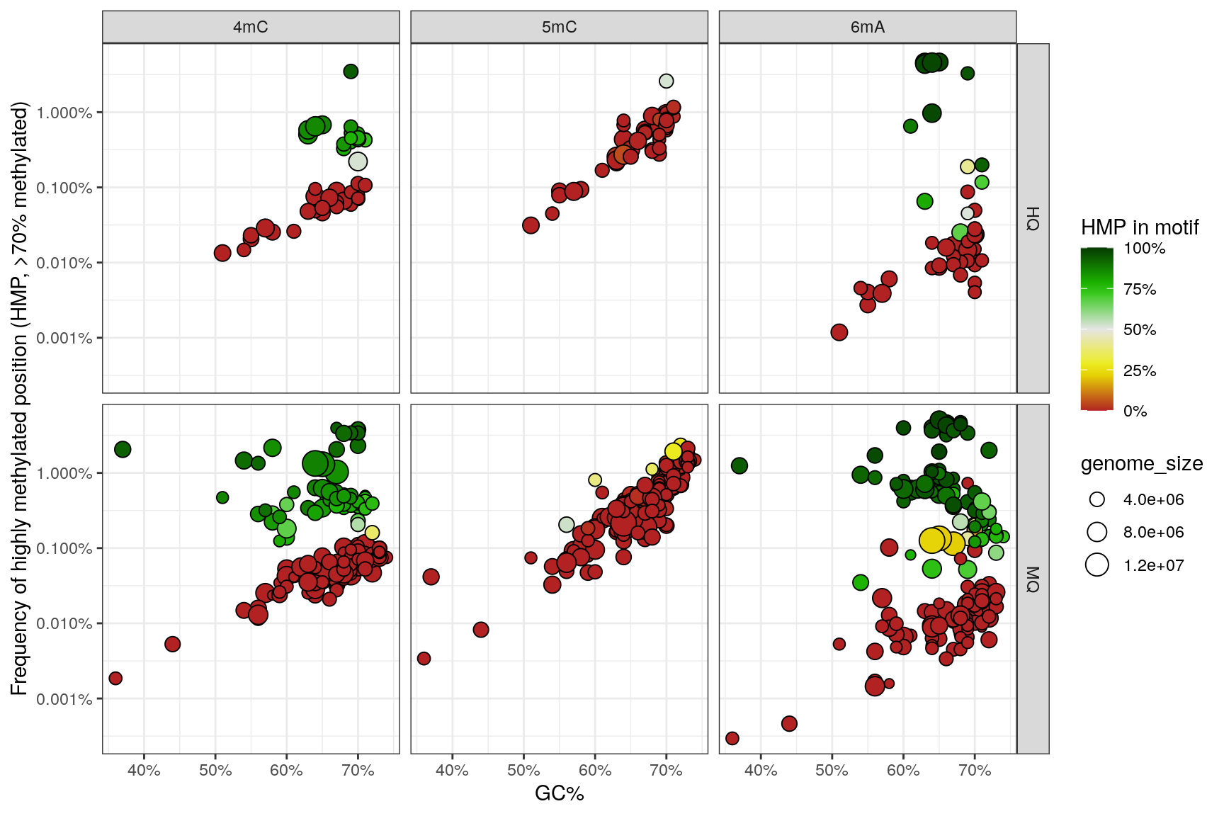High systematic 5mC noise in high GC% regions